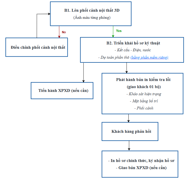 Thiết kế kỹ thuật thi công
